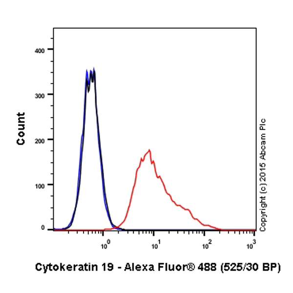 Flow Cytometry (Intracellular) - Alexa Fluor® 488 Anti-Cytokeratin 19 antibody [EP1580Y] (AB192643)