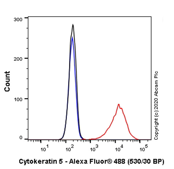 Flow Cytometry (Intracellular) - Alexa Fluor® 488 Anti-Cytokeratin 5 antibody [EP1601Y] (AB193894)