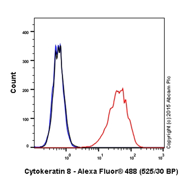 Flow Cytometry (Intracellular) - Alexa Fluor® 488 Anti-Cytokeratin 8 antibody [EP1628Y] (AB192467), expandable thumbnail