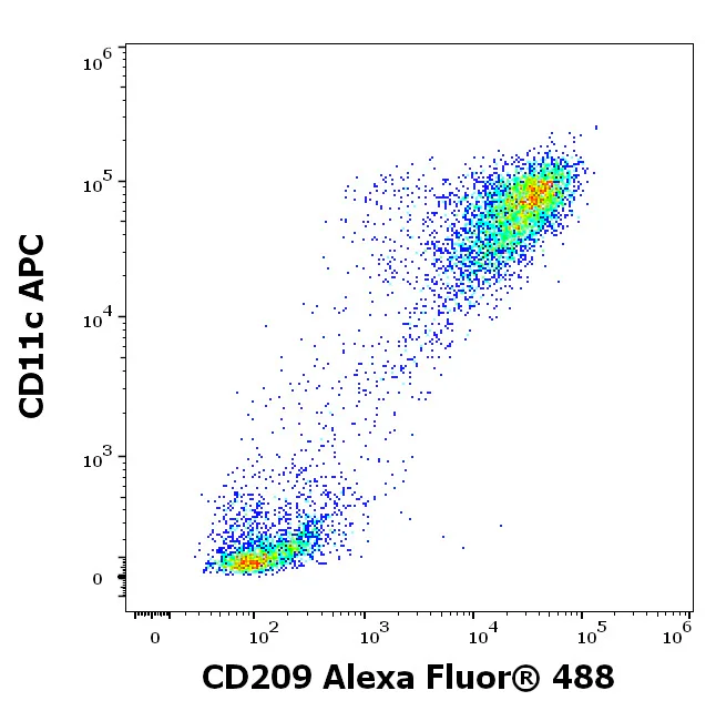 Flow Cytometry - Alexa Fluor® 488 Anti-DC-SIGN antibody [UW60.1] (AB326532)