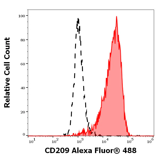 Flow Cytometry - Alexa Fluor® 488 Anti-DC-SIGN antibody [UW60.1] (AB326532)