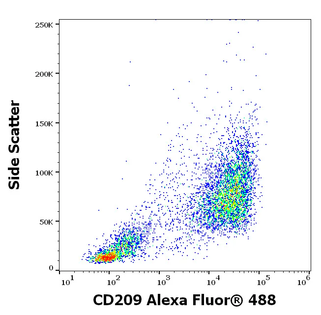 Flow Cytometry - Alexa Fluor® 488 Anti-DC-SIGN antibody [UW60.1] (AB326532)