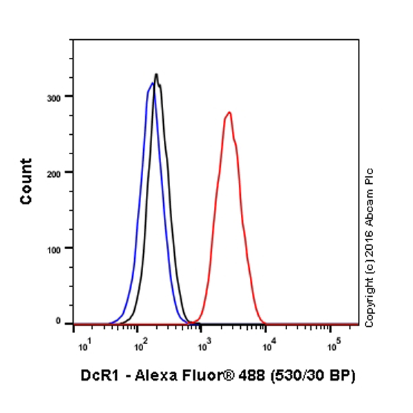 Flow Cytometry - Alexa Fluor® 488 Anti-DcR1 antibody [EPR6162] (AB199320)