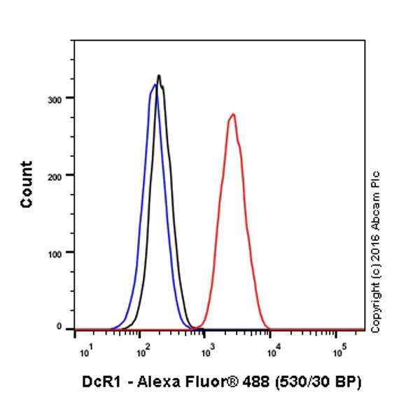 Flow Cytometry - Alexa Fluor® 488 Anti-DcR1 antibody [EPR6162] (AB199320)
