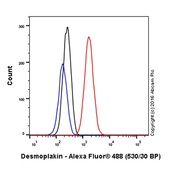 Flow Cytometry (Intracellular) - Alexa Fluor® 488 Anti-Desmoplakin antibody [EPR4383(2)] (AB208385), expandable thumbnail