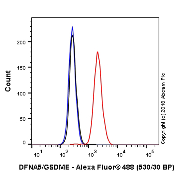 Flow Cytometry (Intracellular) - Alexa Fluor® 488 Anti-DFNA5/GSDME antibody [EPR19859] (AB225519)