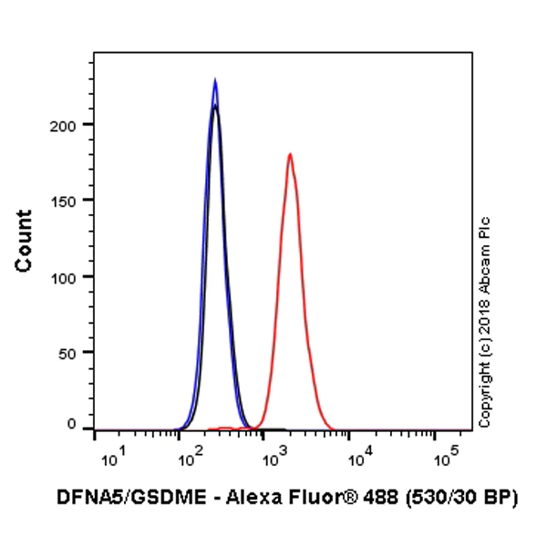 Flow Cytometry (Intracellular) - Alexa Fluor® 488 Anti-DFNA5/GSDME antibody [EPR19859] (AB225519)
