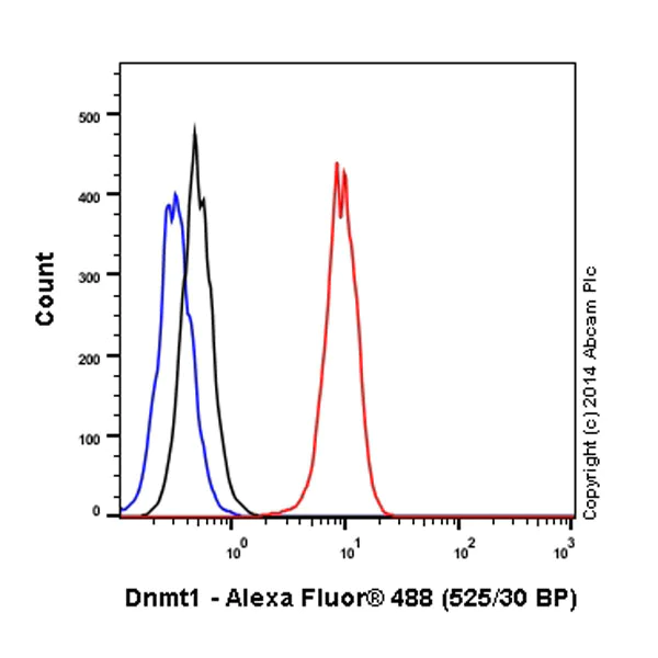 Flow Cytometry (Intracellular) - Alexa Fluor® 488 Anti-Dnmt1 antibody [EPR3521(2)] (AB197272)