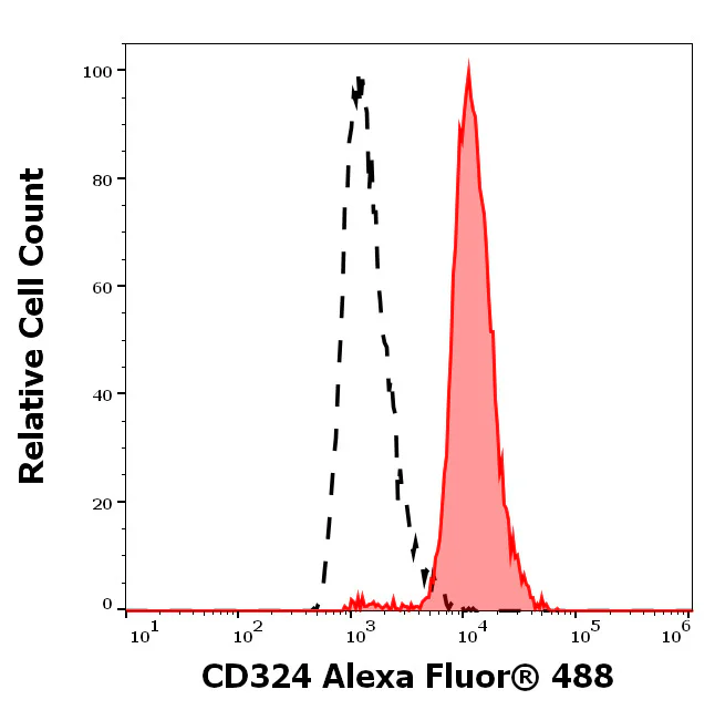 Flow Cytometry - Alexa Fluor® 488 Anti-E Cadherin antibody [67A4] (AB326531)