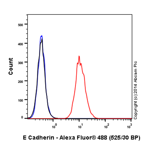 Flow Cytometry (Intracellular) - Alexa Fluor® 488 Anti-E Cadherin antibody [EP700Y] - Intercellular Junction Marker (AB185013), expandable thumbnail