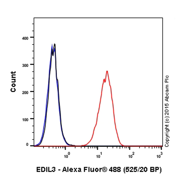 Flow Cytometry (Intracellular) - Alexa Fluor® 488 Anti-EDIL3/DEL1 antibody [EPR12451] (AB203164)