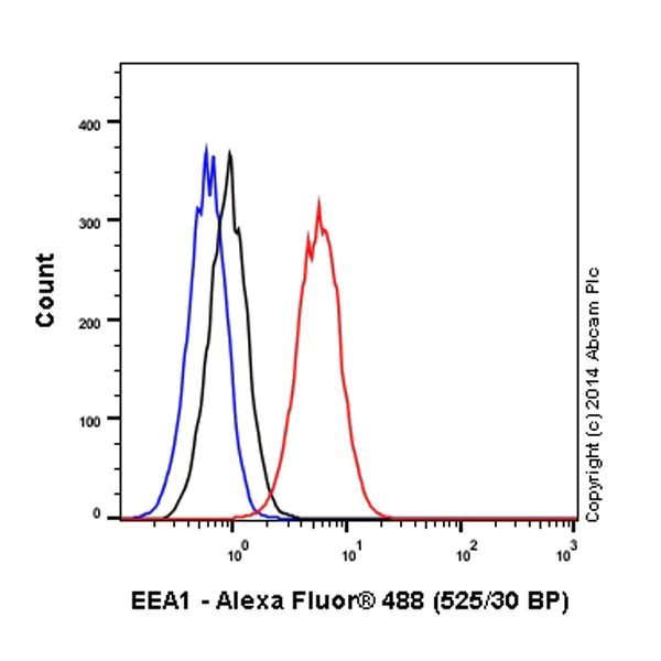 Flow Cytometry - Alexa Fluor® 488 Anti-EEA1 antibody [EPR4245] - Early Endosome Marker (AB185039)