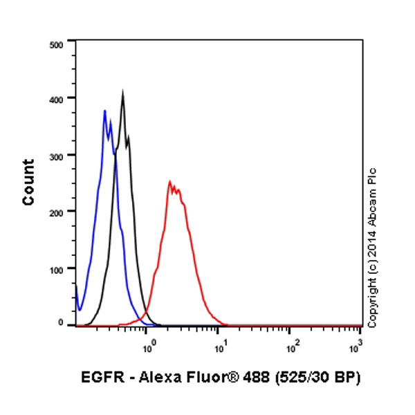 Flow Cytometry (Intracellular) - Alexa Fluor® 488 Anti-EGFR antibody [EP38Y] (AB193244), expandable thumbnail