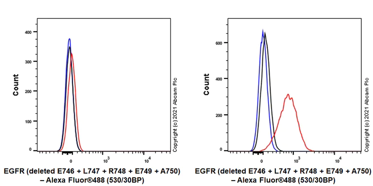 Flow Cytometry (Intracellular) - Alexa Fluor® 488 Anti-EGFR (deleted E746 + L747 + R748 + E749 + A750) antibody [SP111] (AB283577)