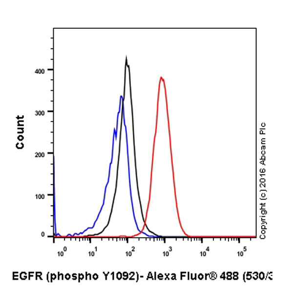 Flow Cytometry (Intracellular) - Alexa Fluor® 488 Anti-EGFR (phospho Y1068) antibody [EP774Y] (AB205827), expandable thumbnail