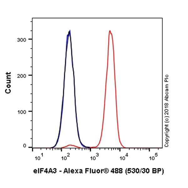 Flow Cytometry (Intracellular) - Alexa Fluor® 488 Anti-eIF4A3 antibody [EPR14301(B)] (AB225280)