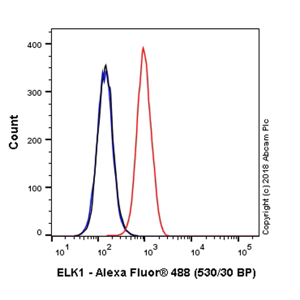 Flow Cytometry (Intracellular) - Alexa Fluor® 488 Anti-ELK1 antibody [E277] (AB224929)