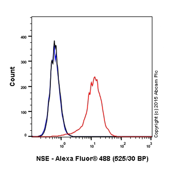 Flow Cytometry (Intracellular) - Alexa Fluor® 488 Anti-ENO1 + ENO2 + ENO3 antibody [EPR3377] - Neuronal Marker (AB199775), expandable thumbnail