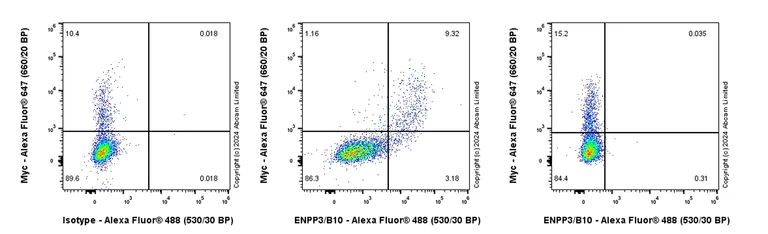 Flow Cytometry - Alexa Fluor® 488 Anti-ENPP3/B10 antibody [EPR27349-72] (AB319125)