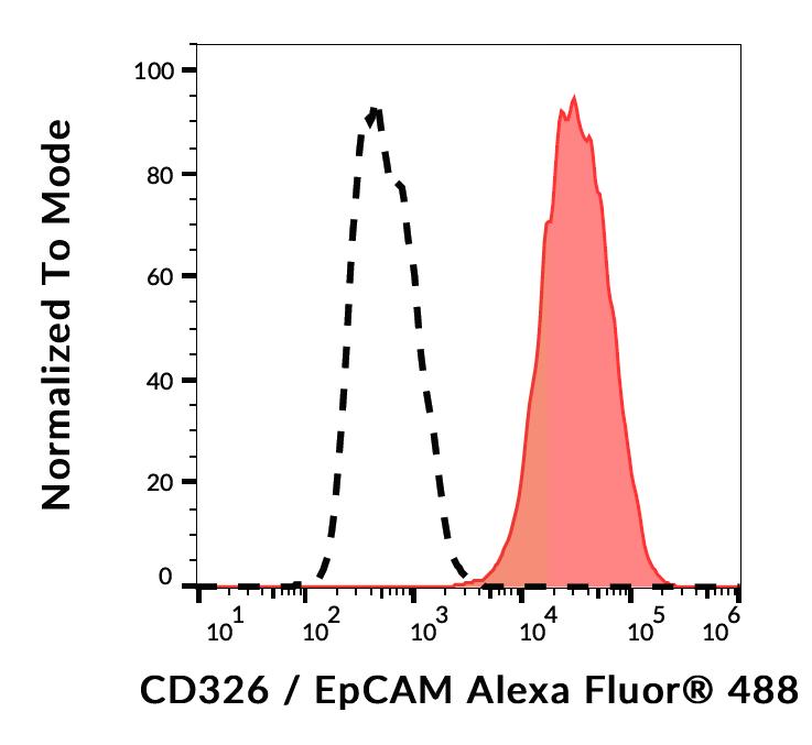 Flow Cytometry - Alexa Fluor® 488 Anti-EpCAM antibody [323/A3] (AB253268)