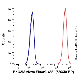 Flow Cytometry - Alexa Fluor® 488 Anti-EpCAM antibody [EPR20532-225] (AB237395)