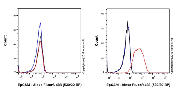 Flow Cytometry - Alexa Fluor® 488 Anti-EpCAM antibody [EPR20533-63] (AB237384)