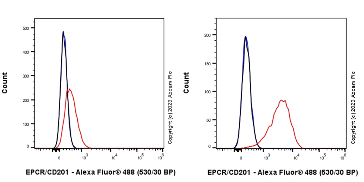 Flow Cytometry - Alexa Fluor® 488 Anti-EPCR/CD201 antibody [EPR26267-19] (AB314929), expandable thumbnail