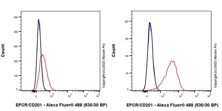 Flow Cytometry - Alexa Fluor® 488 Anti-EPCR/CD201 antibody [EPR26267-19] (AB314929)