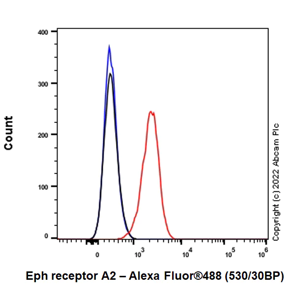 Flow Cytometry - Alexa Fluor® 488 Anti-Eph receptor A2 antibody [EPR17660-120] (AB305111)