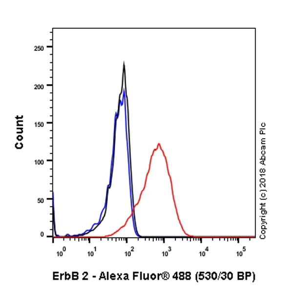 Flow Cytometry (Intracellular) - Alexa Fluor® 488 Anti-ErbB2 / HER2 antibody [EPR19547-12] (AB225509)
