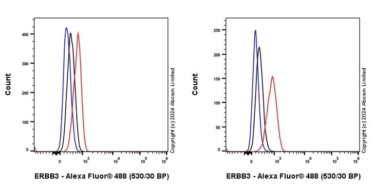 Flow Cytometry (Intracellular) - Alexa Fluor® 488 Anti-ErbB3 / HER3 antibody [EPR22669-25] (AB322172)