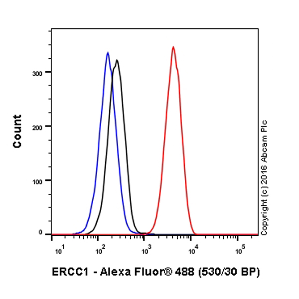 Flow Cytometry (Intracellular) - Alexa Fluor® 488 Anti-ERCC1 antibody [EPR7277] (AB206088)