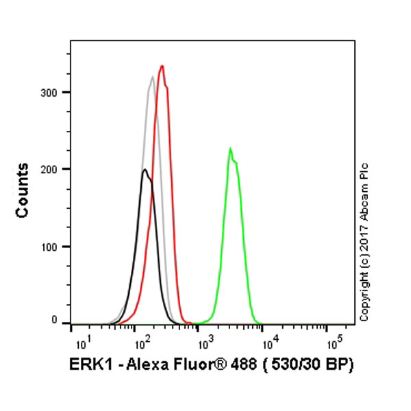 Flow Cytometry (Intracellular) - Alexa Fluor® 488 Anti-ERK1 antibody [Y72] (AB190200)