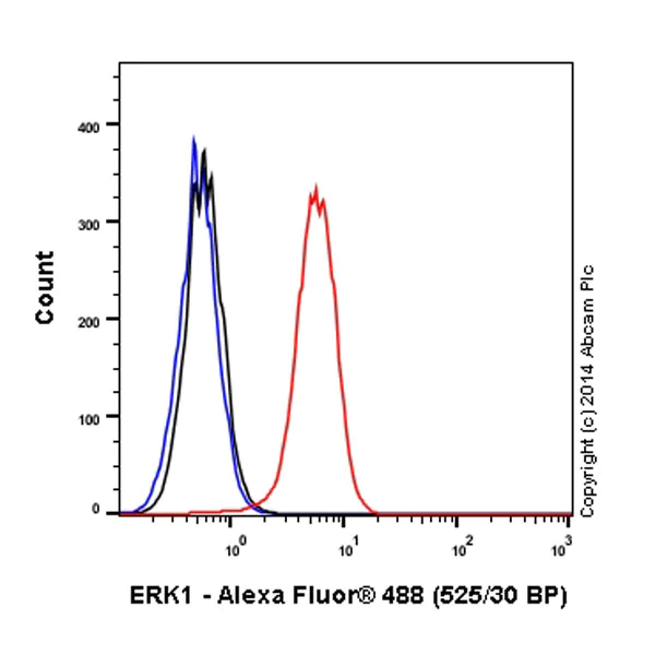 Flow Cytometry (Intracellular) - Alexa Fluor® 488 Anti-ERK1 antibody [Y72] (AB190200)