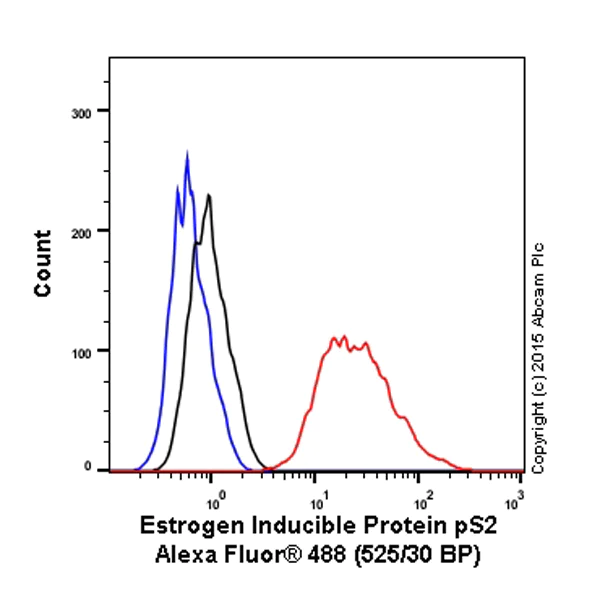 Flow Cytometry (Intracellular) - Alexa Fluor® 488 Anti-Estrogen Inducible Protein pS2 antibody [EPR3972] (AB200799)