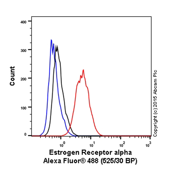 Flow Cytometry (Intracellular) - Alexa Fluor® 488 Anti-Estrogen Receptor alpha antibody [E115] (AB194150), expandable thumbnail