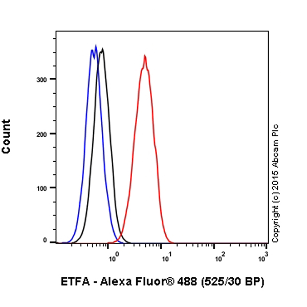 Flow Cytometry (Intracellular) - Alexa Fluor® 488 Anti-ETFA antibody [2B11AE8] (AB198303), expandable thumbnail