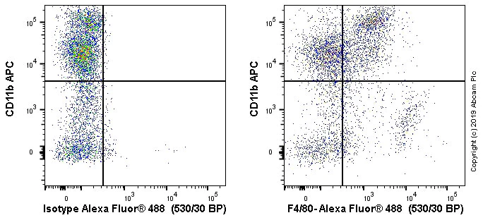Flow Cytometry - Alexa Fluor® 488 Anti-F4/80 antibody [EPR20548] (AB237331)