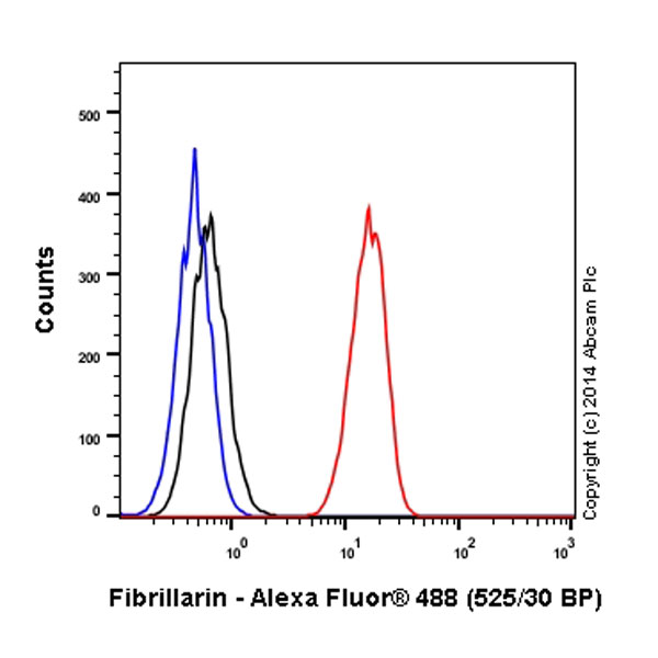 Flow Cytometry (Intracellular) - Alexa Fluor® 488 Anti-Fibrillarin+Fibrillarin-like protein 1 antibody [EPR10823(B)]-Nucleolar Marker (AB184817)