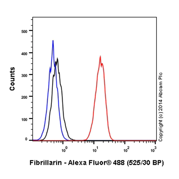 Flow Cytometry (Intracellular) - Alexa Fluor® 488 Anti-Fibrillarin+Fibrillarin-like protein 1 antibody [EPR10823(B)] - Nucleolar Marker (AB184817)