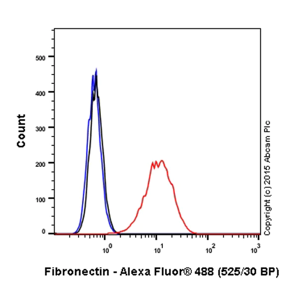 Flow Cytometry (Intracellular) - Alexa Fluor® 488 Anti-Fibronectin antibody [F1] (AB198933)