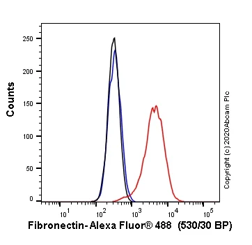Flow Cytometry (Intracellular) - Alexa Fluor® 488 Anti-Fibronectin antibody [F14] (AB246735)