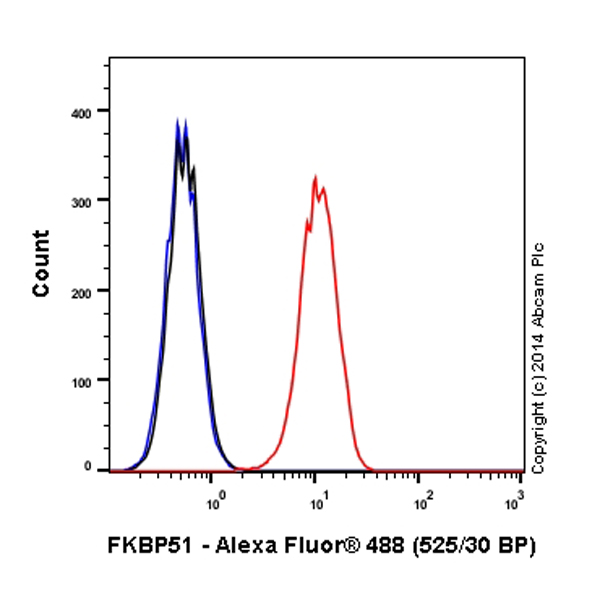 Flow Cytometry (Intracellular) - Alexa Fluor® 488 Anti-FKBP51 antibody [EPR6617] (AB198978)