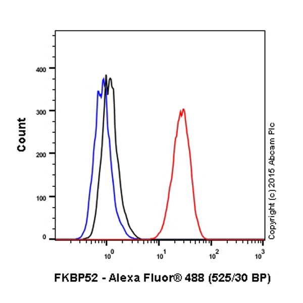 Flow Cytometry (Intracellular) - Alexa Fluor® 488 Anti-FKBP52 antibody [EPR6618] (AB202764)