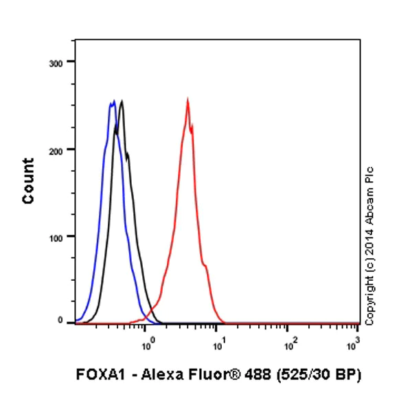 Flow Cytometry (Intracellular) - Alexa Fluor® 488 Anti-FOXA1 + FOXA2 + FOXA3 antibody [EPR10881] (AB197235)
