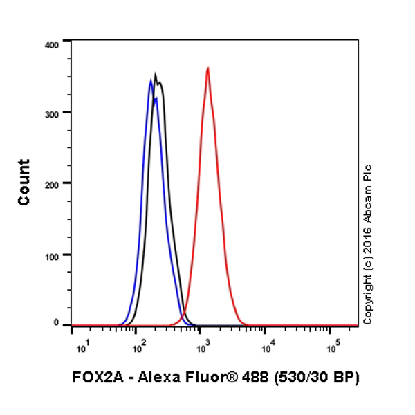 Flow Cytometry - Alexa Fluor® 488 Anti-FOXA2 antibody [EPR4465] (AB208376)