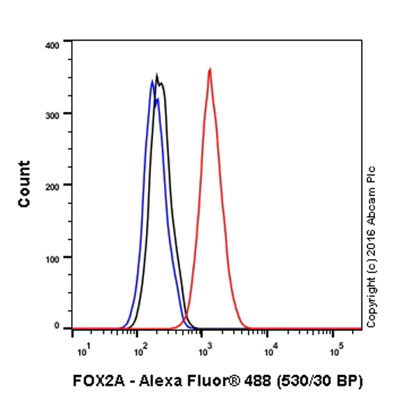 Flow Cytometry - Alexa Fluor® 488 Anti-FOXA2 antibody [EPR4465] (AB208376)