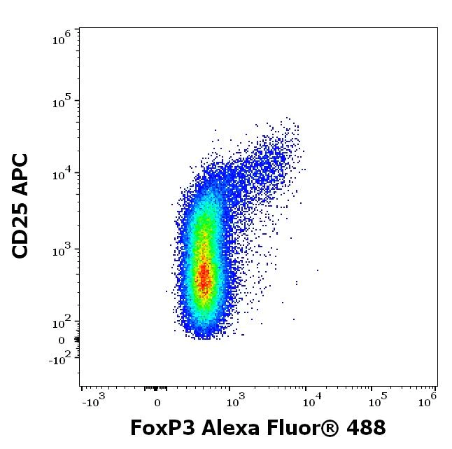 Flow Cytometry (Intracellular) - Alexa Fluor® 488 Anti-FOXP3 antibody [3G3] (AB187598)