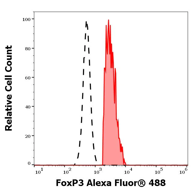 Flow Cytometry (Intracellular) - Alexa Fluor® 488 Anti-FOXP3 antibody [3G3] (AB187598)