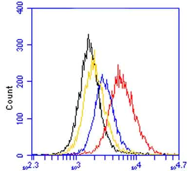 Flow Cytometry (Intracellular) - Alexa Fluor® 488 Anti-Frataxin antibody [18A5DB1] (AB156033)